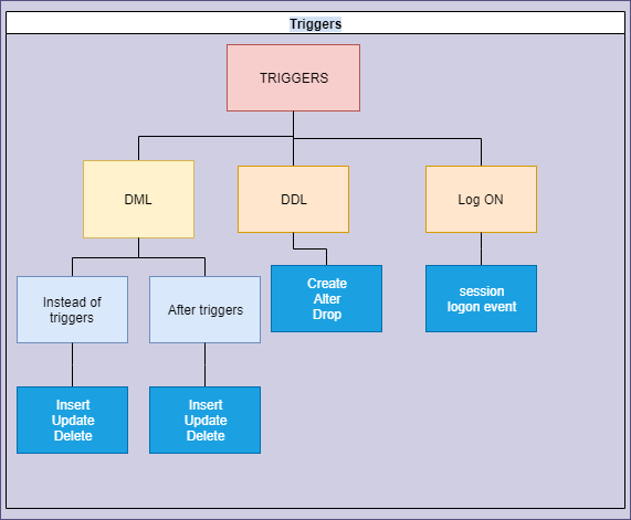 Database Triggers - SQL Server Triggers