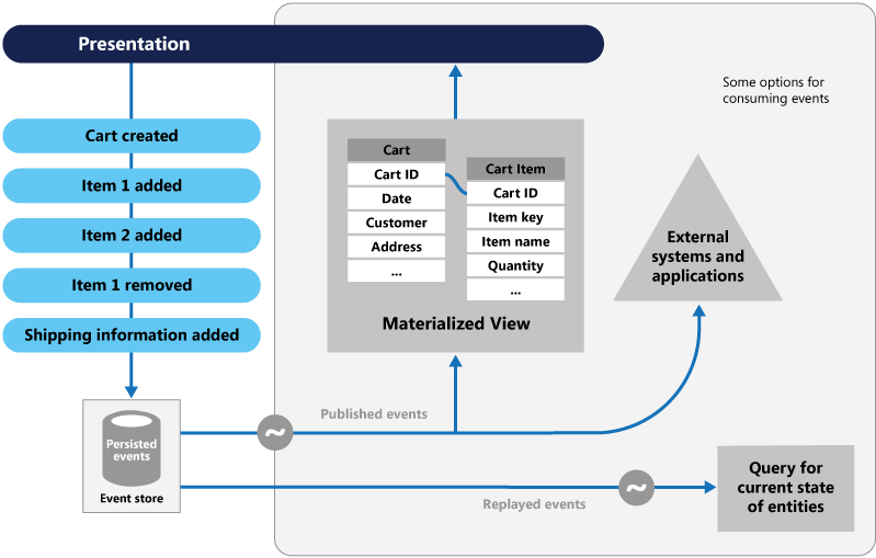 Event-Driven vs Event Sourcing - Event Sourcing