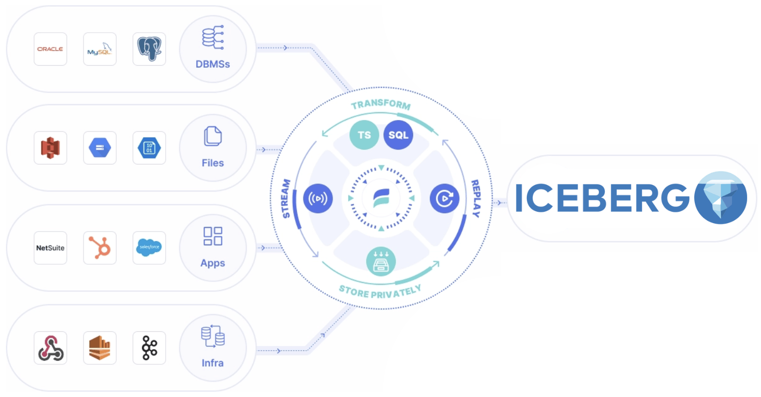 How to Load Data Into Apache Iceberg - Estuary Flow and Apache Iceberg