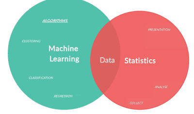 Machine Learning Statistics: Uncovering Unnoticed Patterns